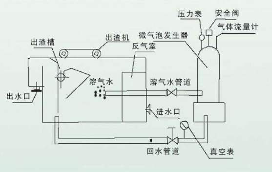 氣浮法