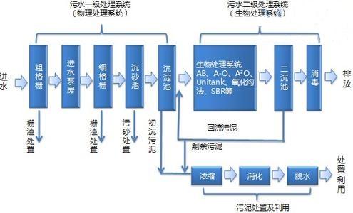 化妝品污水處理