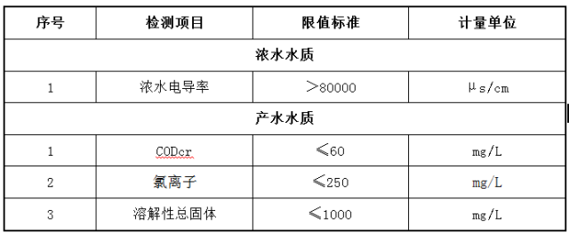 產(chǎn)水水質(zhì)參數標準