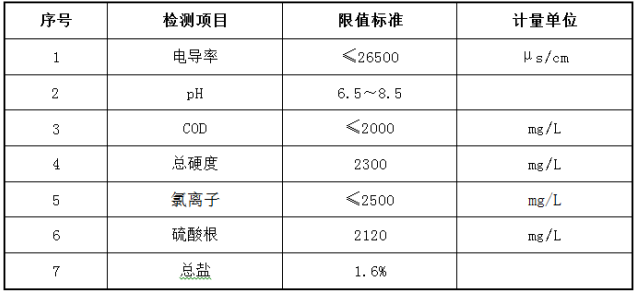 高鹽污水原水水質(zhì)參數標準